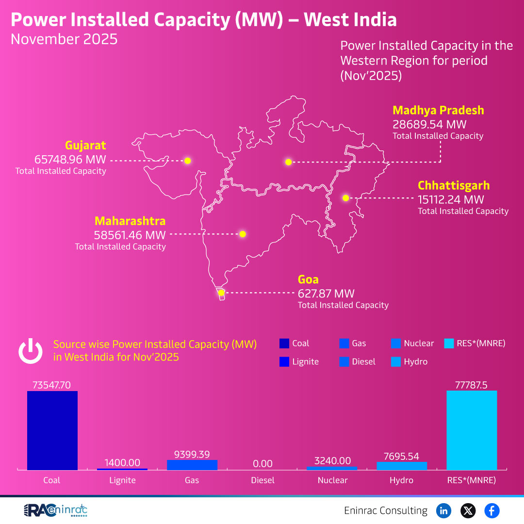 Power Installed Capacity (MW) - West India  November 2025