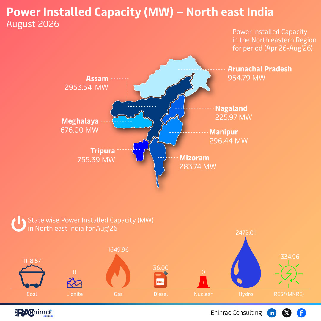 North East India Power Capacity Aug 2026 – State Overview