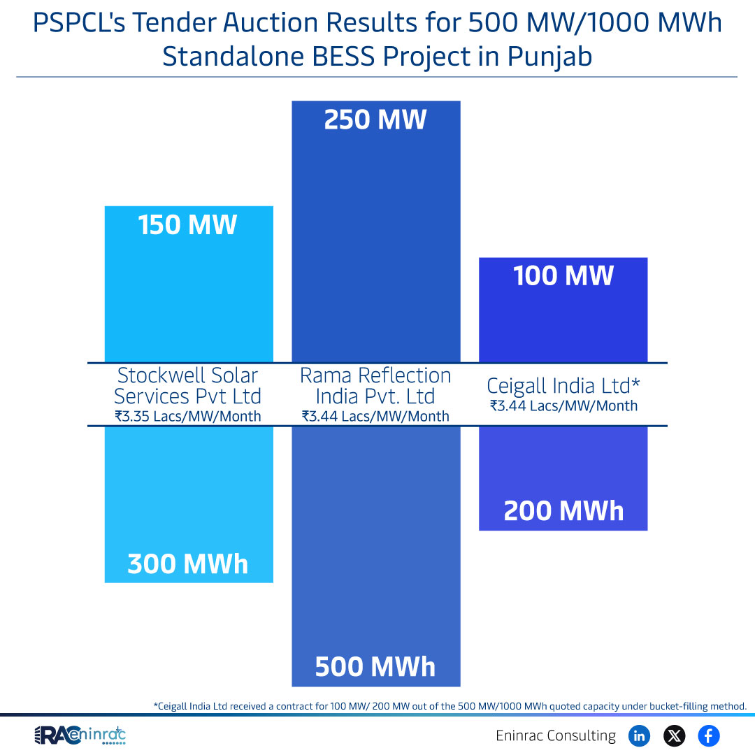 PSPCL Tender Results: 500MW BESS Auction Highlights