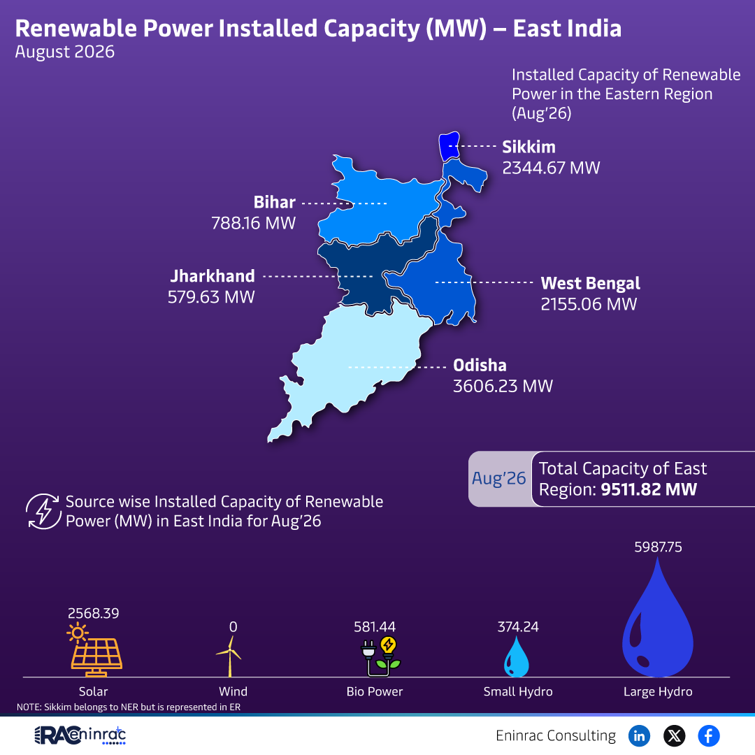 East India Renewable Power Capacity August 2026