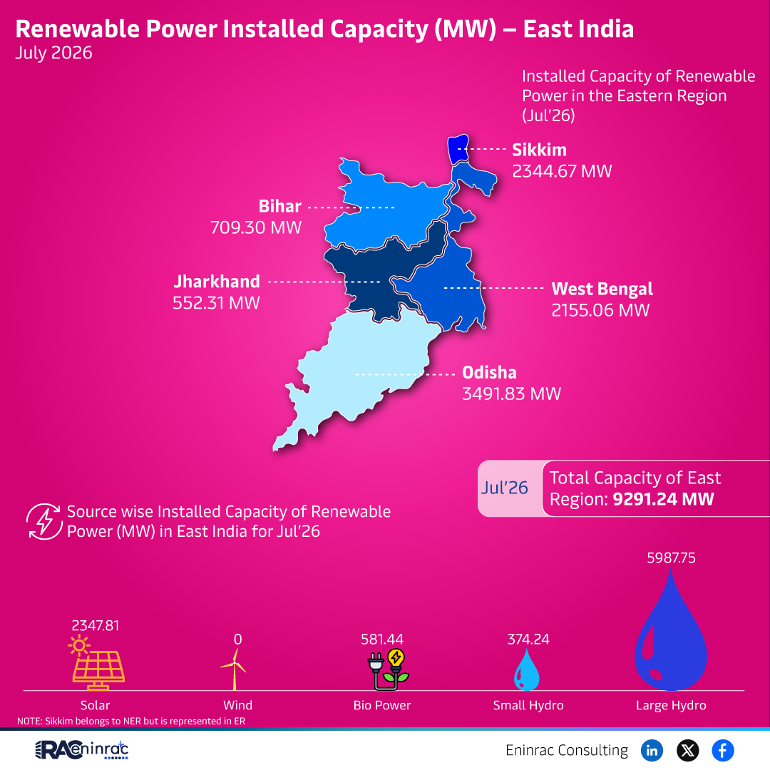 East India Renewable Capacity July 2026 – State & Source