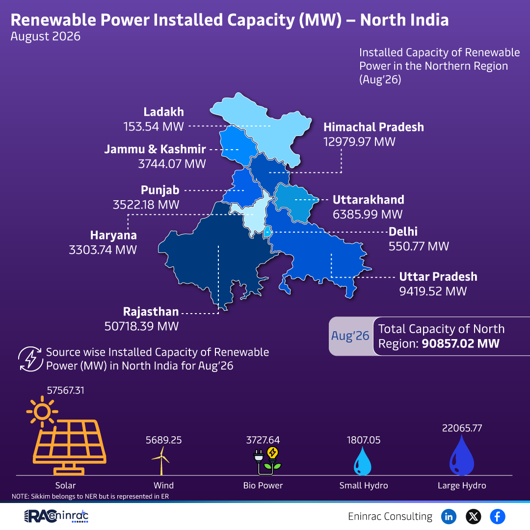 North India Renewable Power Capacity August 2026 Overview