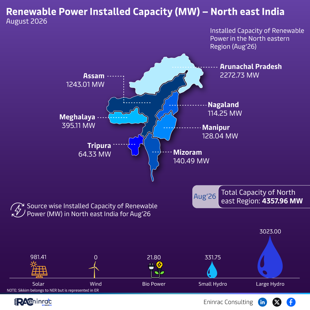 North East India Renewable Power Capacity August 2026