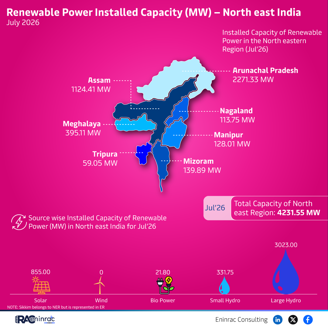 Renewable Power Capacity North East India – July 2026