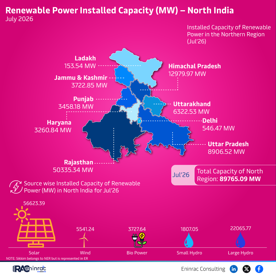 North India Renewable Power Capacity July 2026 Overview