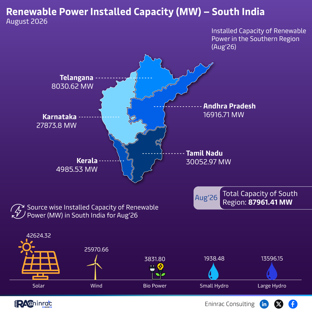 South India Renewable Power Installed Capacity – August 2026