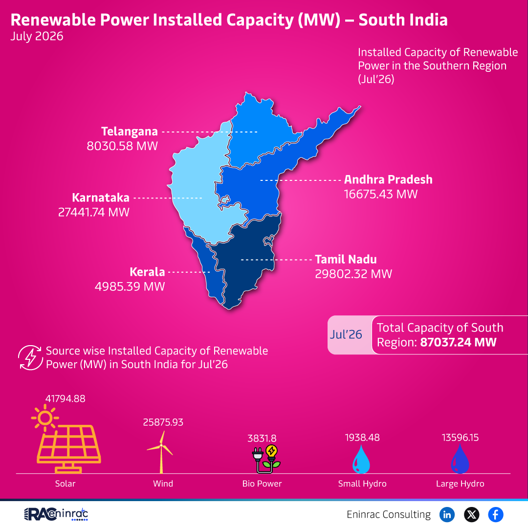 South India Renewable Power Capacity July 2026 Overview