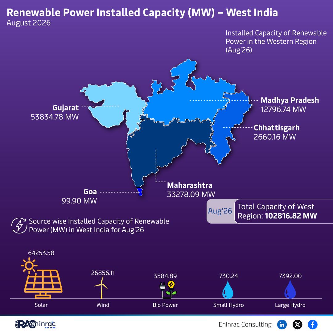 West India Renewable Power Capacity August 2026