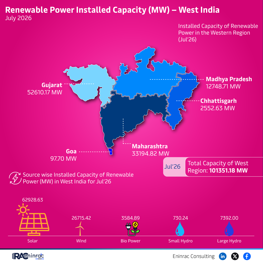 West India Renewable Power Capacity July 2026 | Stats