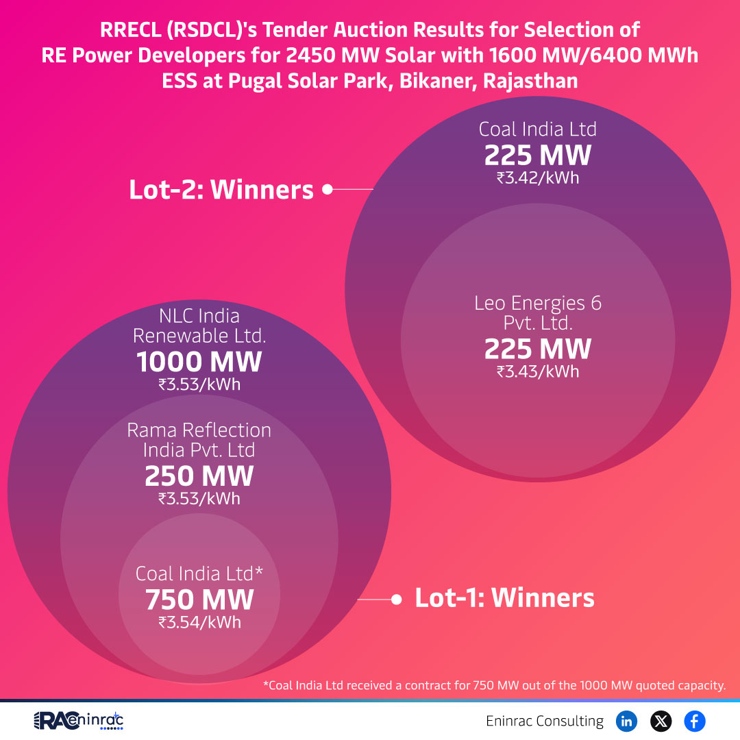 Rajasthan Pugal Solar Park Tender Results & Winners