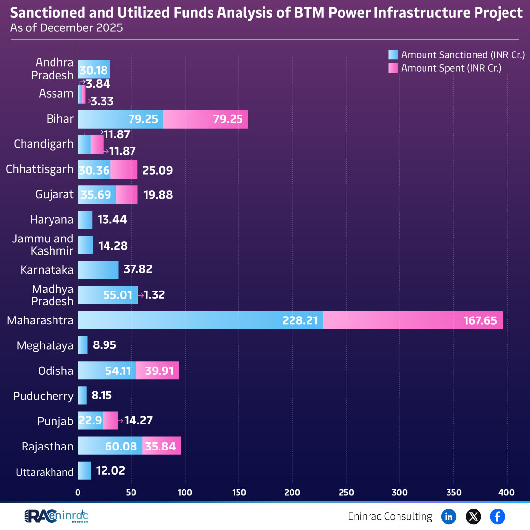 BTM Power Project Funds: State-wise Sanction vs Utilization