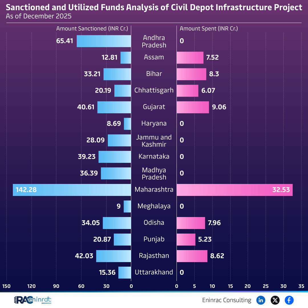 Statewise Sanctioned vs Spent Funds for Civil Depot Projects