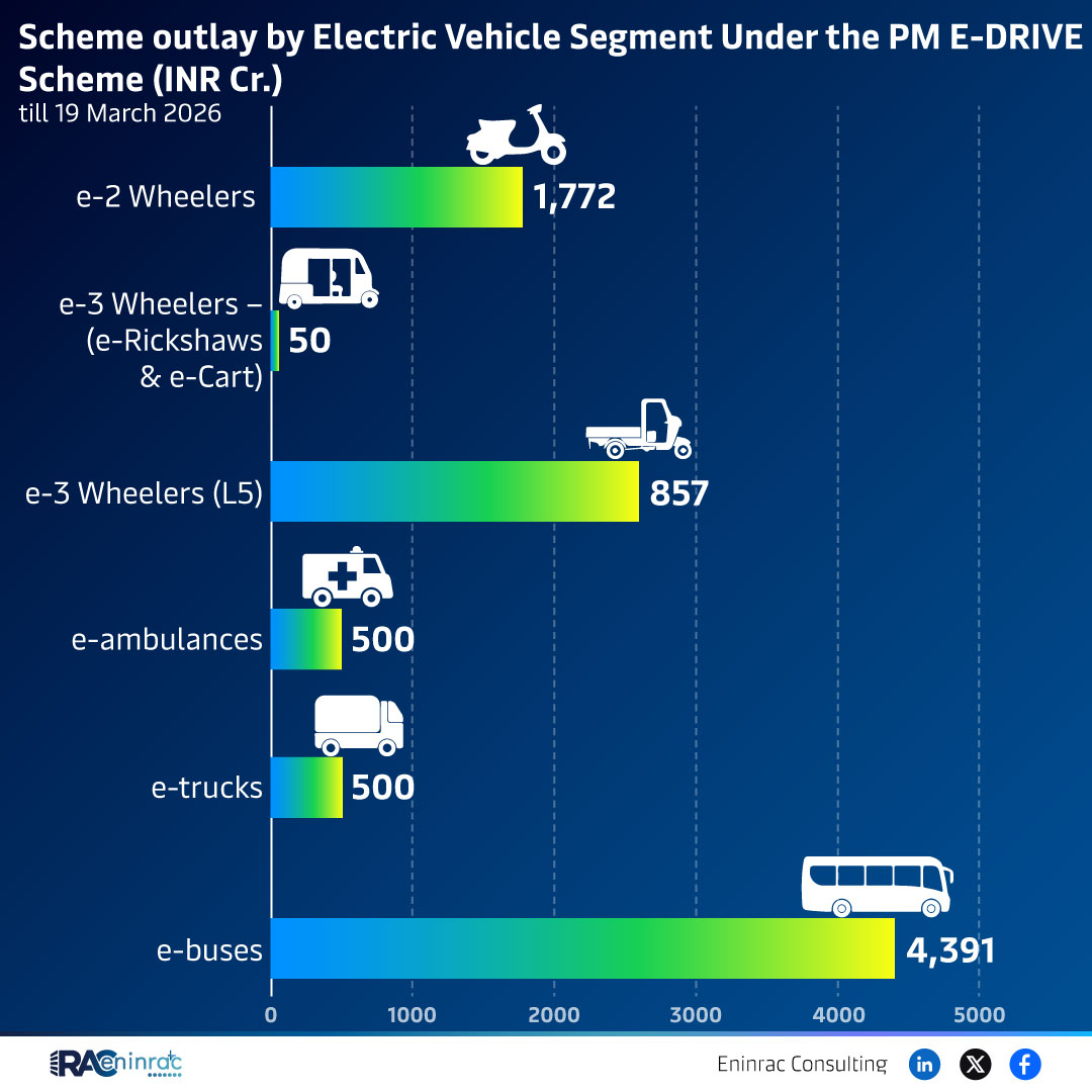 PM E-DRIVE Scheme Outlay for EV Segments 2026 Funding Overvi