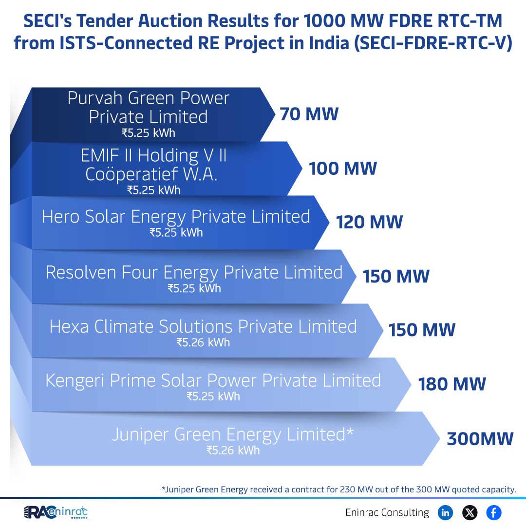 SECI 1000 MW FDRE RTC-TM Tender Results – Juniper Wins 230 M
