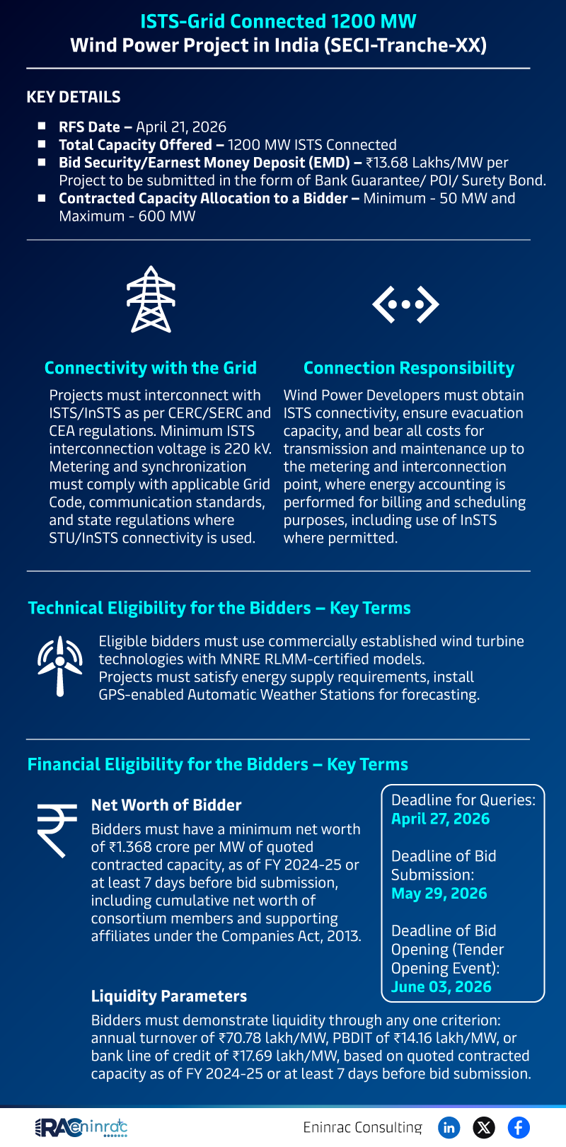 ISTS-Grid Connected 1200 MW Wind Power Project in India (SECI-Tranche-XX)