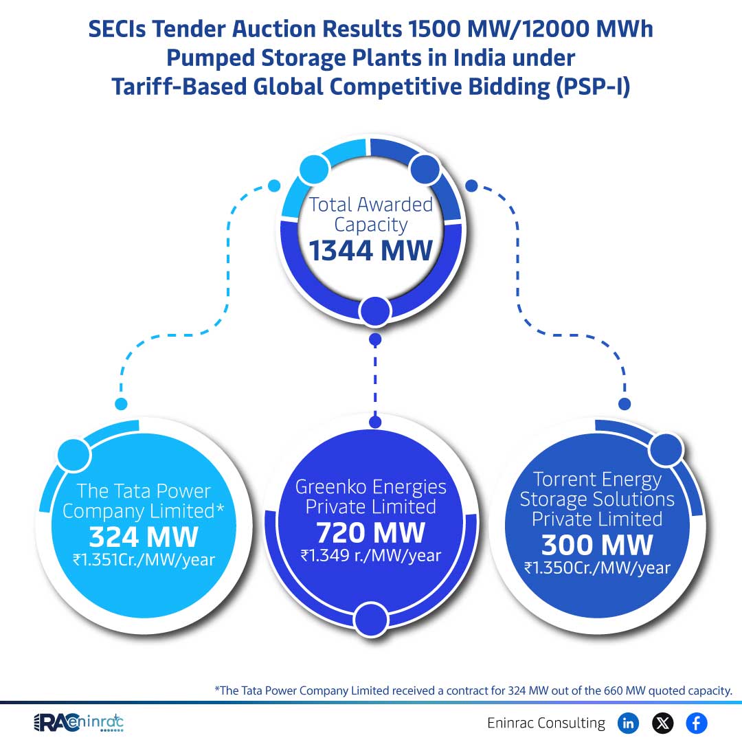 India Pumped Storage Tender Results: 1.3 GW Awarded