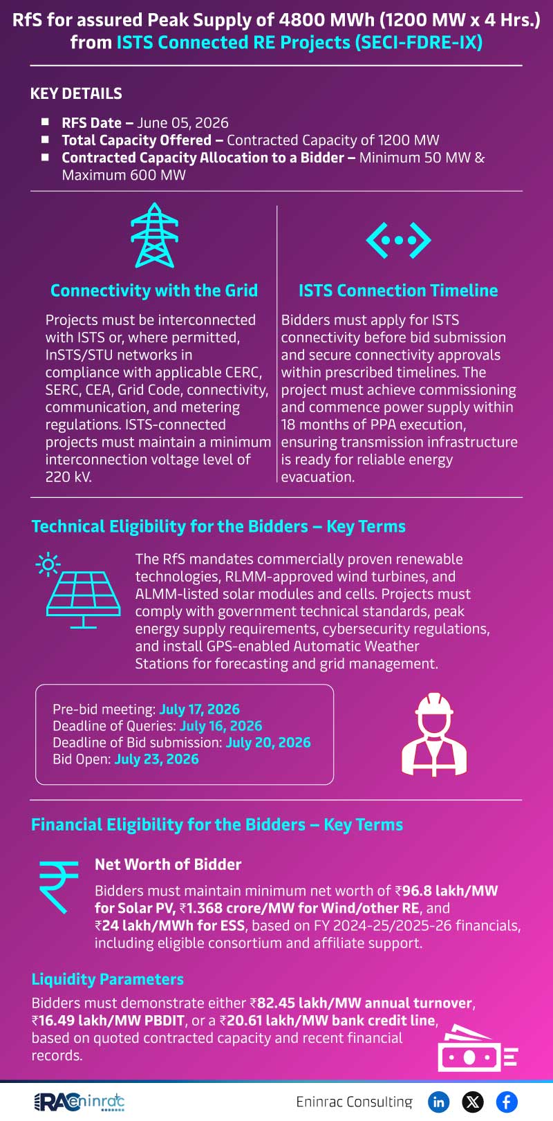 SECI Issues RfS for 1200 MW FDRE Project with Assured Peak Supply of 4,800 MWh Under SECI-FDRE-IX
