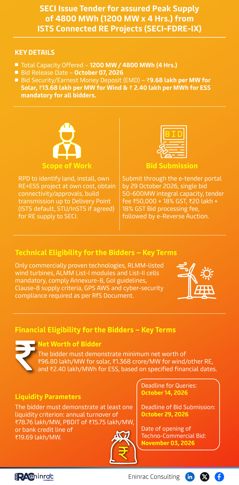 SECI Tender for 4800 MWh Peak Supply – Details & Eligibility