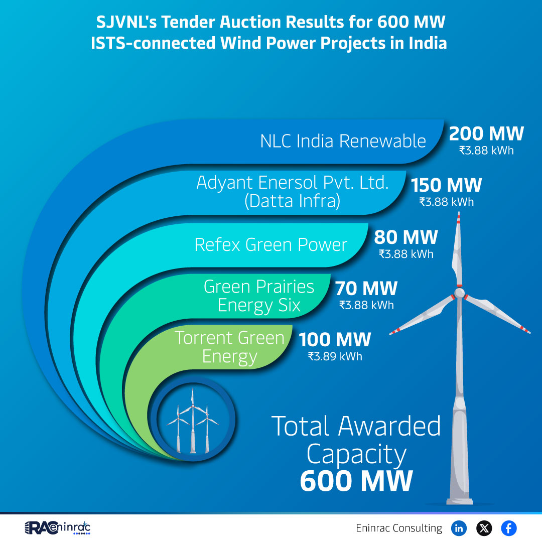 SJVNL 600 MW Tender Auction Results and Wind Overview