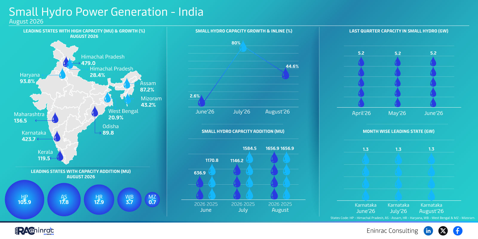 India Small Hydro Power Capacity Update – Aug 2026