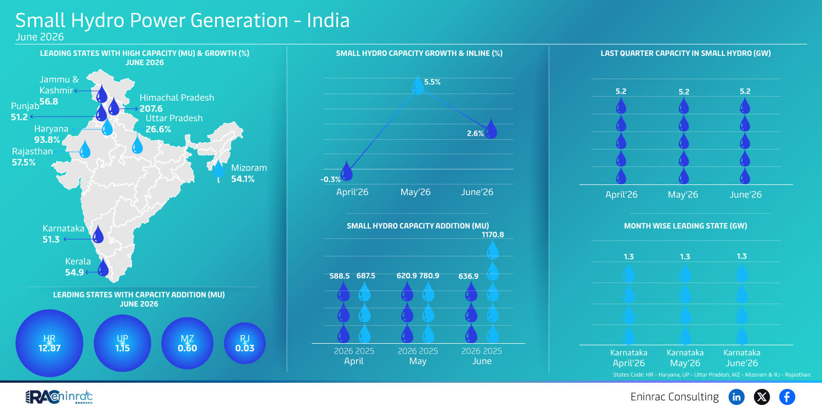 India Small Hydro Power Generation Data June 2026