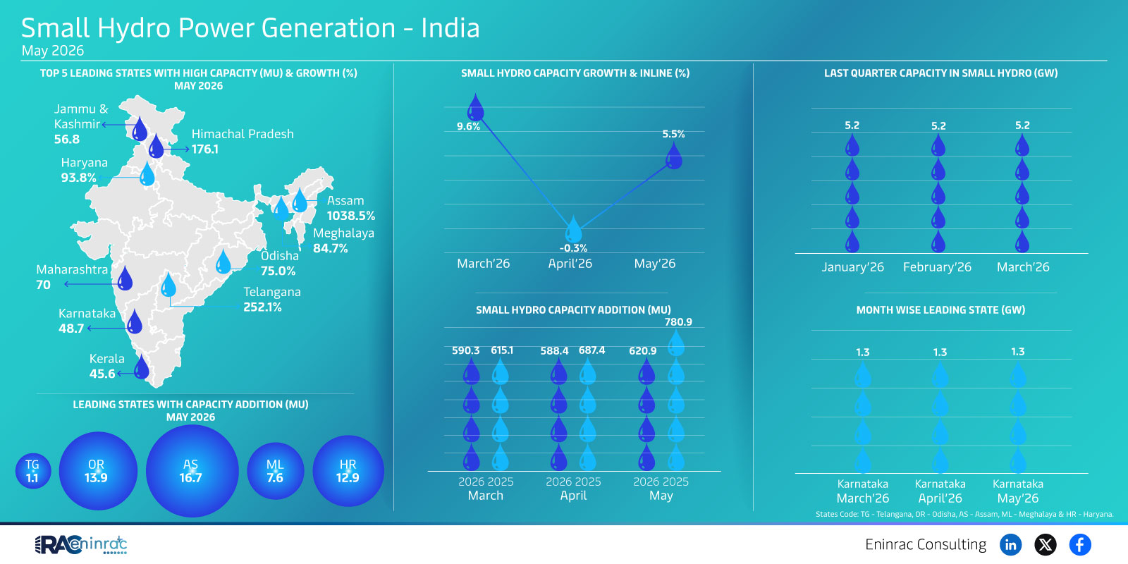India Small Hydro Power Generation: Top States & Growth May 2026