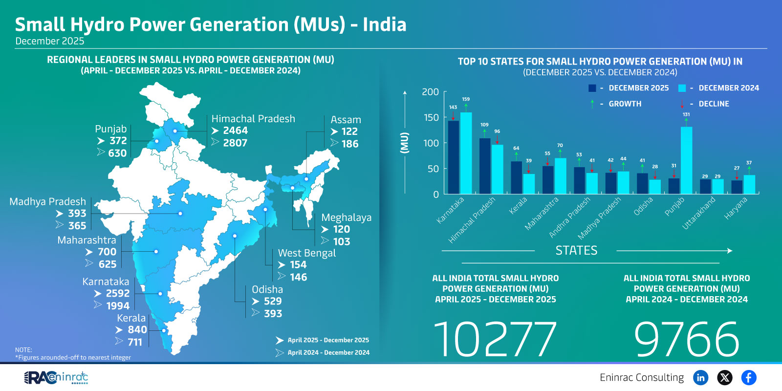 Small Hydro Power Generation (MUs) - India  December 2025