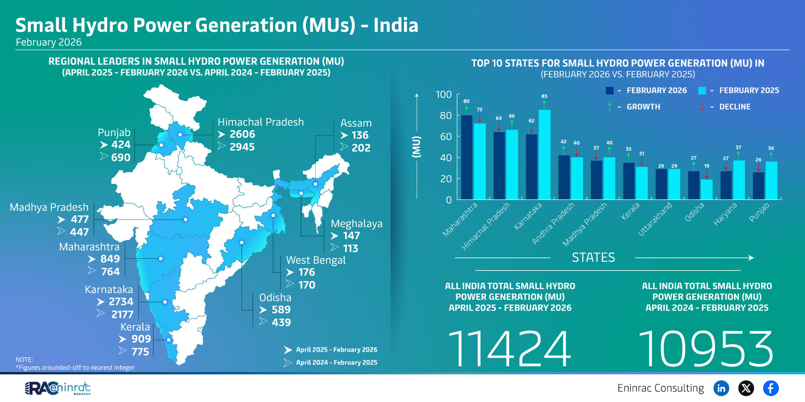 Small Hydro Power Generation (MUs) - India February 2026