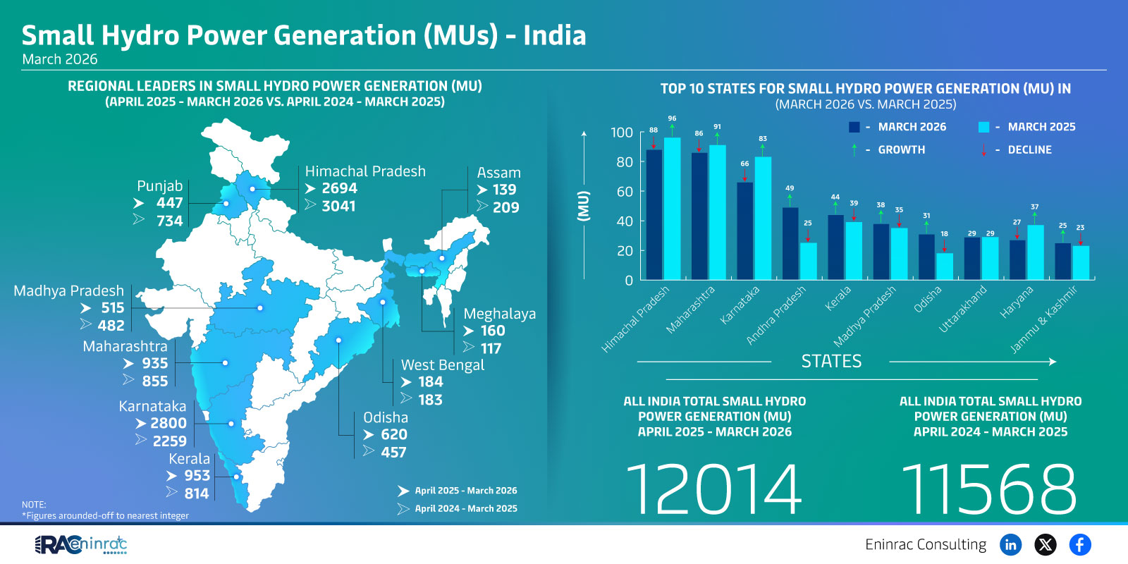 Top Indian States for Small Hydro Power Generation (2026)