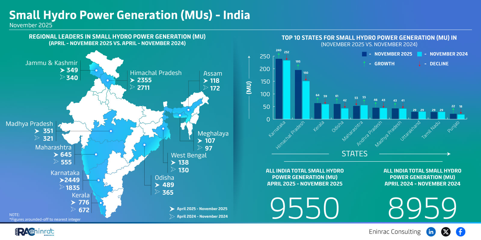 Small Hydro Power Generation (MUs) - India  November 2025