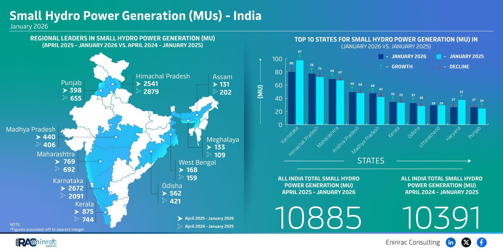 Small Hydro Power Generation (MUs) - India january 2026