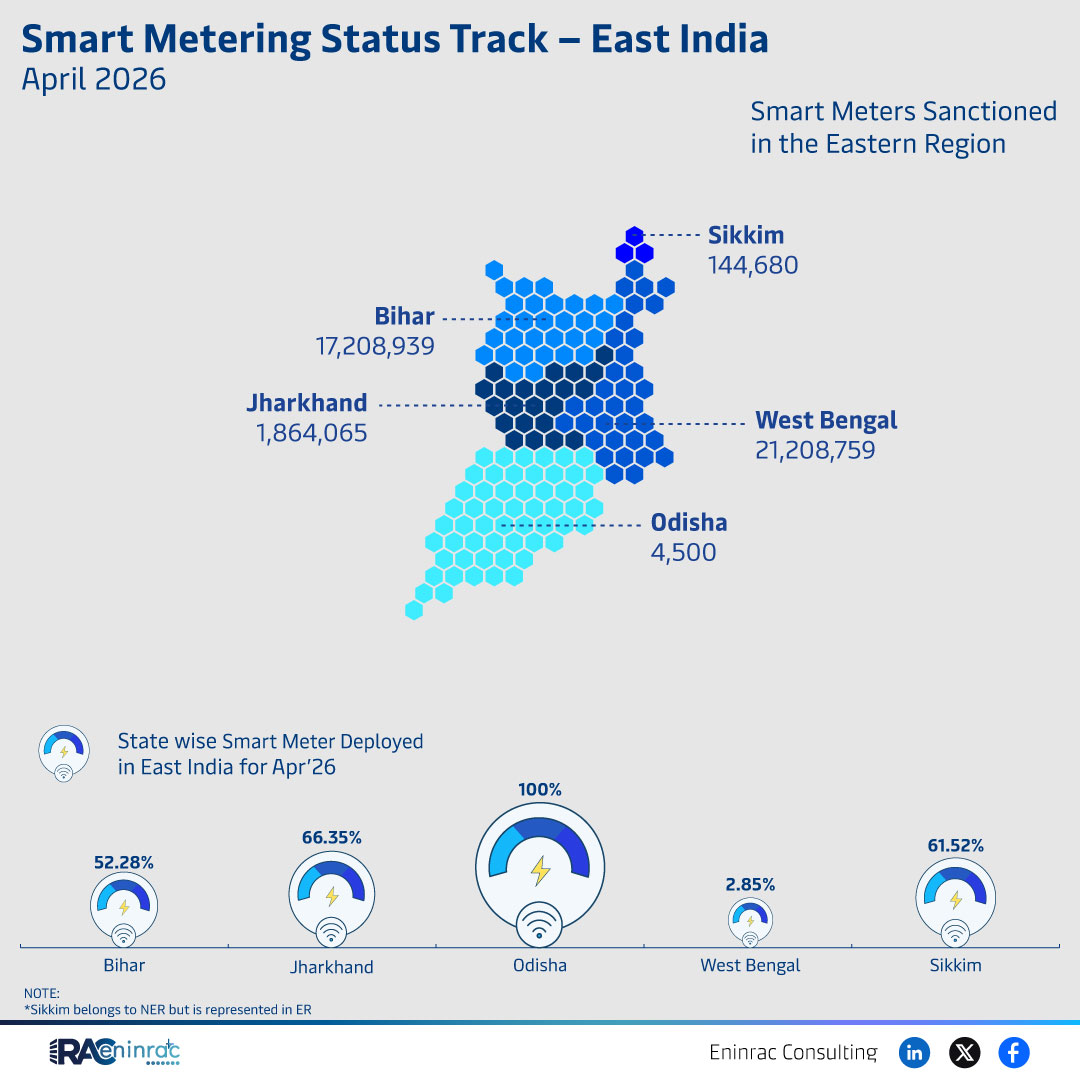 East India Smart Meter Deployment Status April 2026