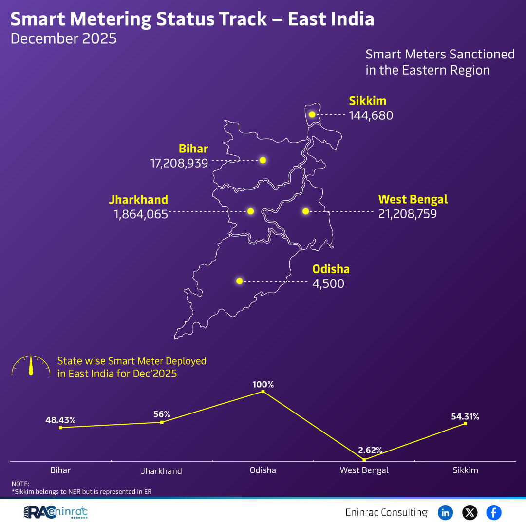 Smart Metering Status Track - East India December 2025