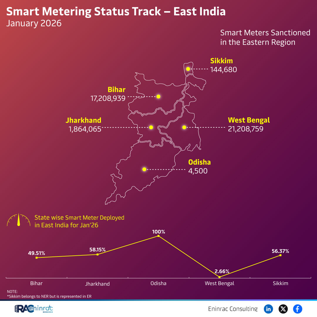 Smart Metering Status Track - East India