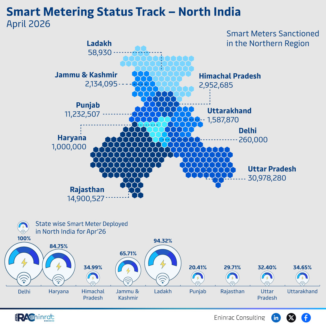 North India Smart Meter Deployment Status April 2026