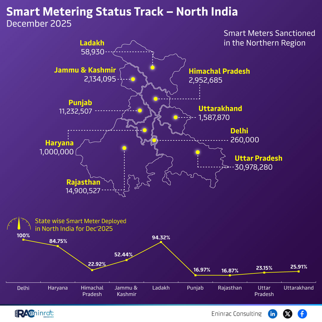 Smart Metering Status Track - North India December 2025
