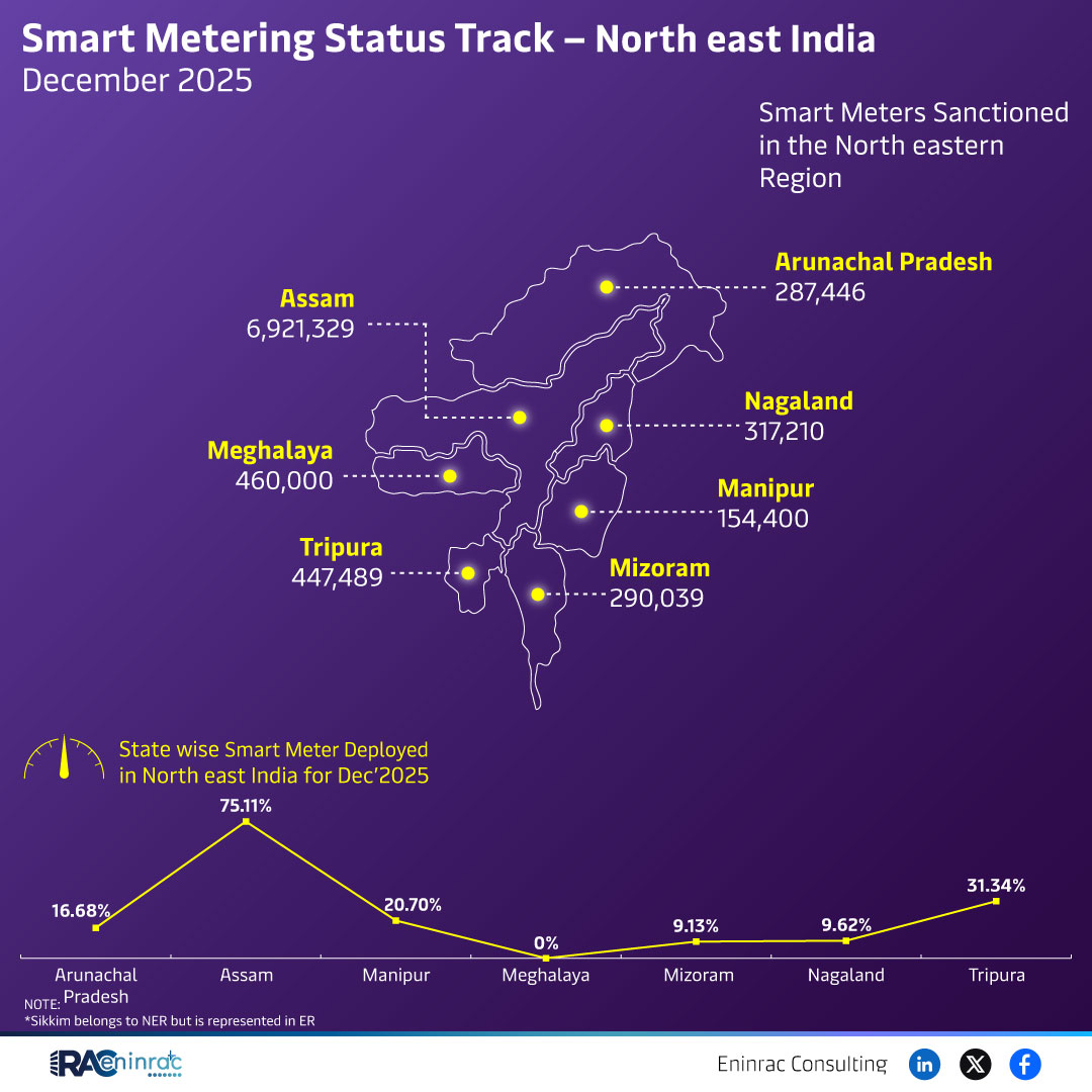 Smart Metering Status Track - North East India December 2025