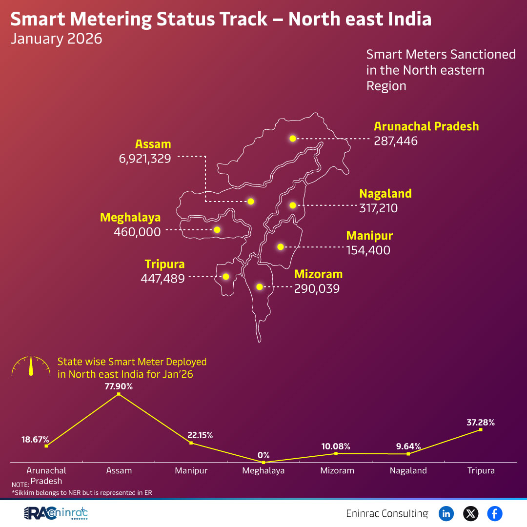 Smart Metering Status Track -North East India