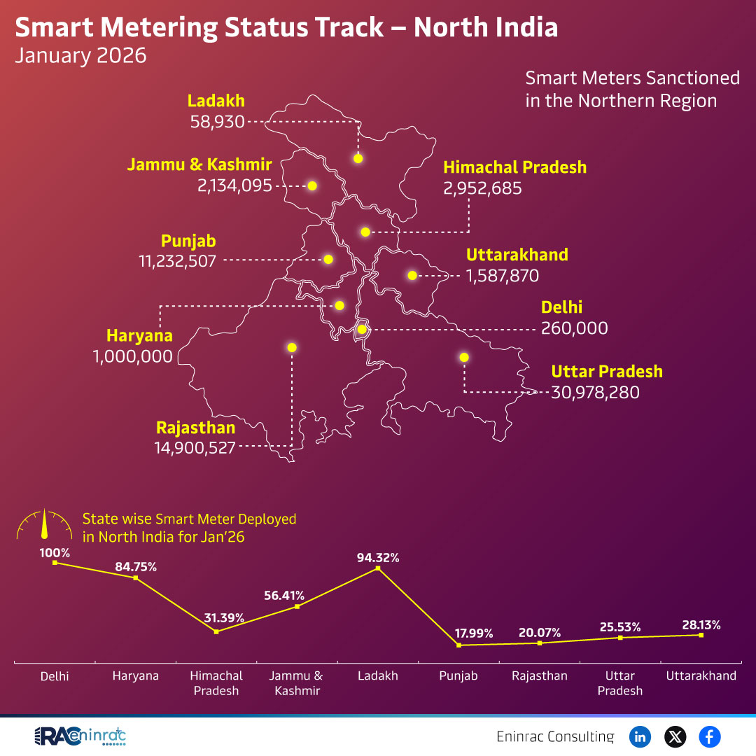 Smart Metering Status Track -North India