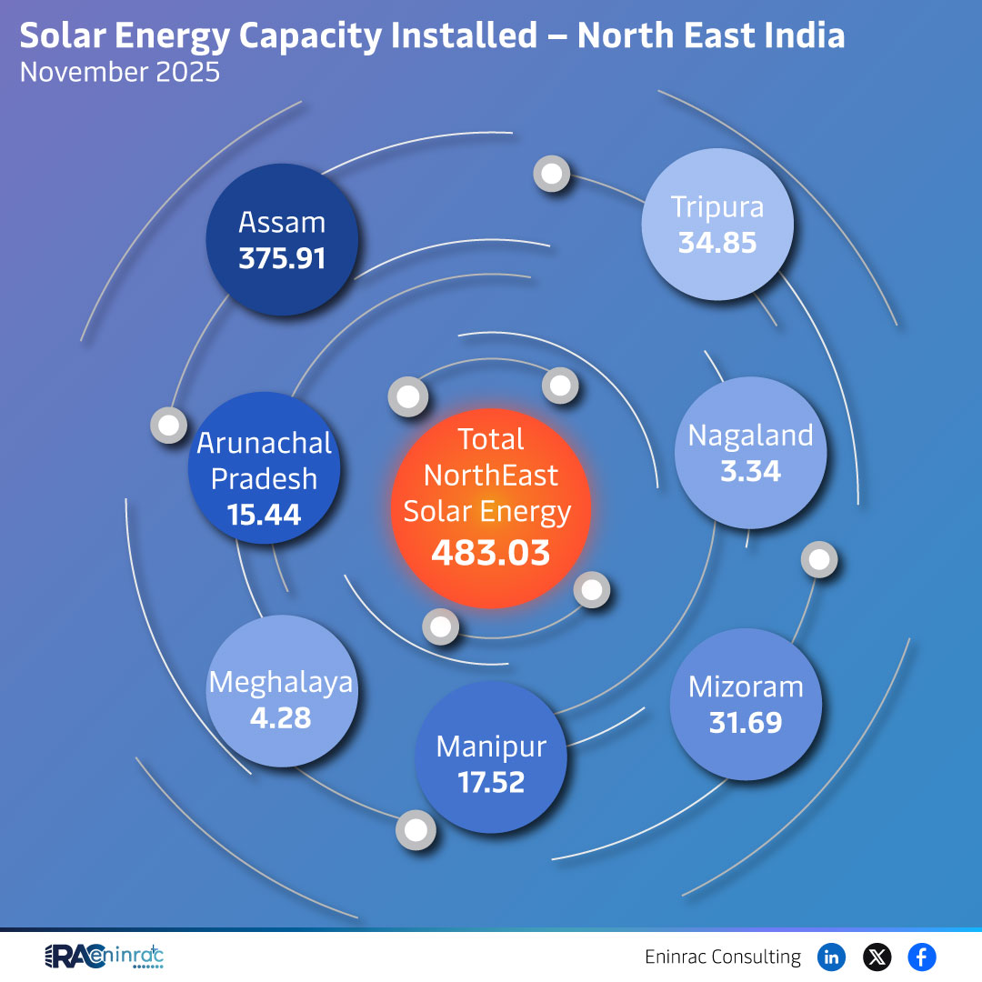 Solar Energy Capacity Installed - North East India November 2025