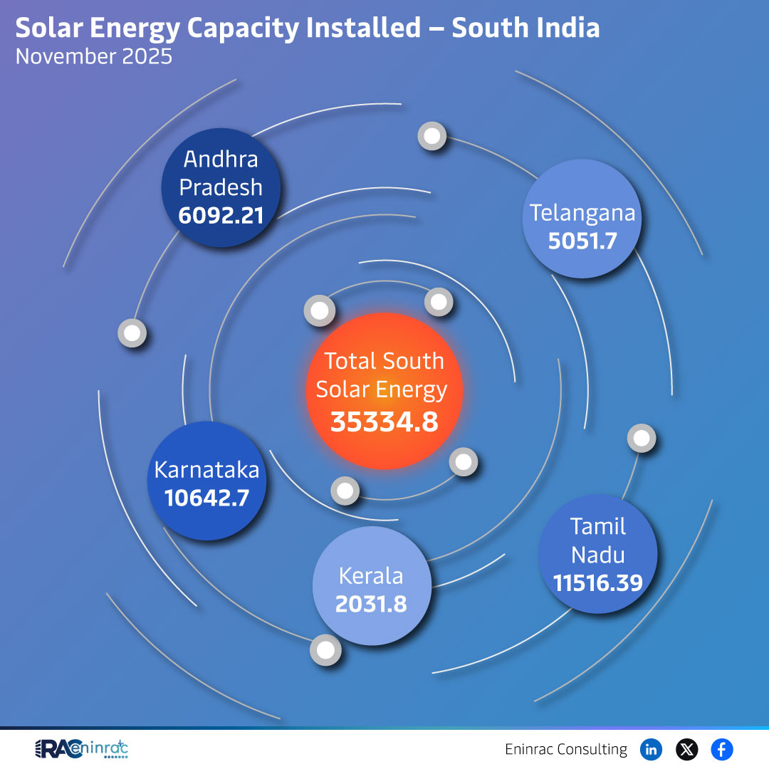 Solar Energy Capacity Installed - South India November 2025