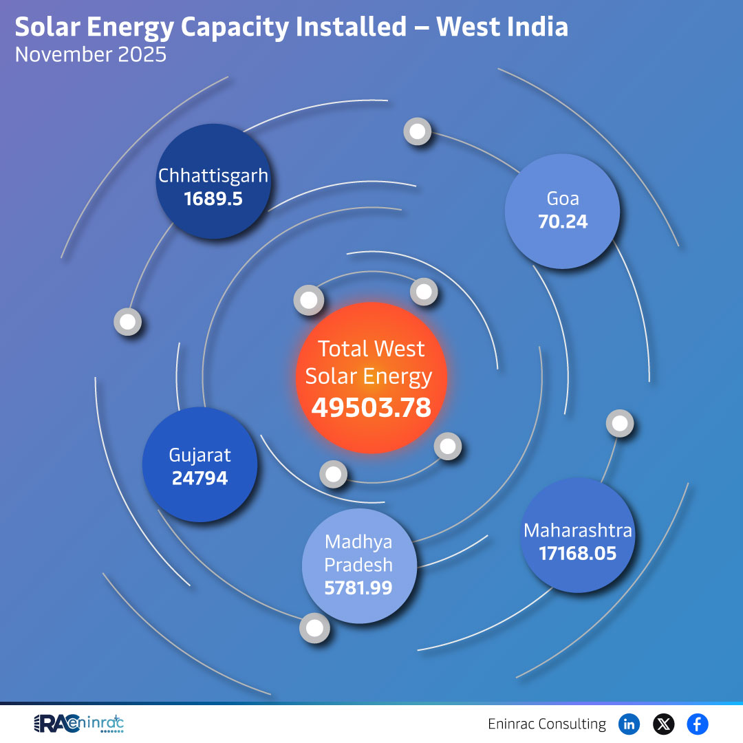 Solar Energy Capacity Installed - West India November 2025