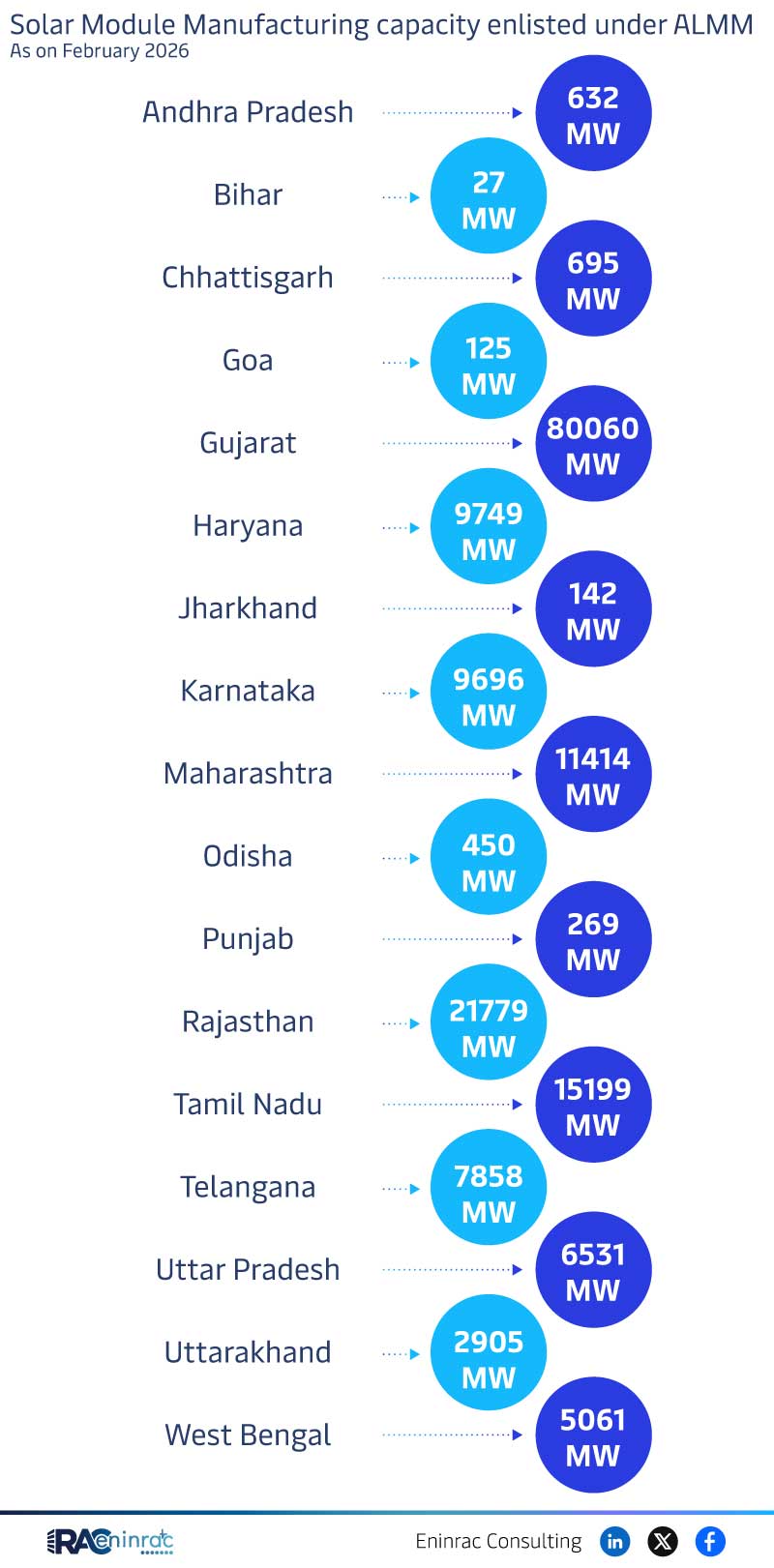 Solar Module Manufacturing capacity enlisted under ALMM As on February 2026