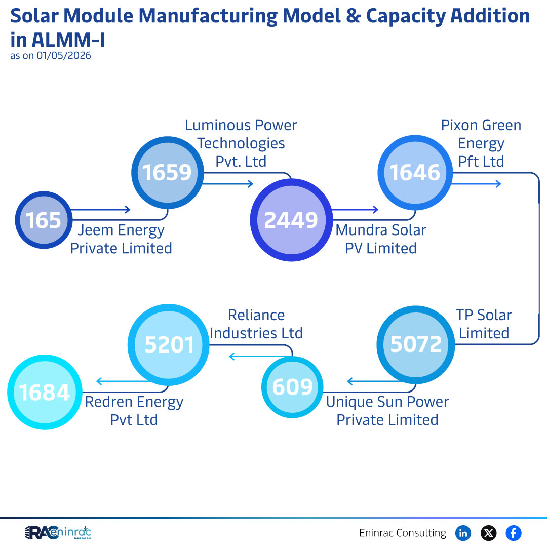 Solar Module Manufacturing Capacity Additions – ALMM-I 2026