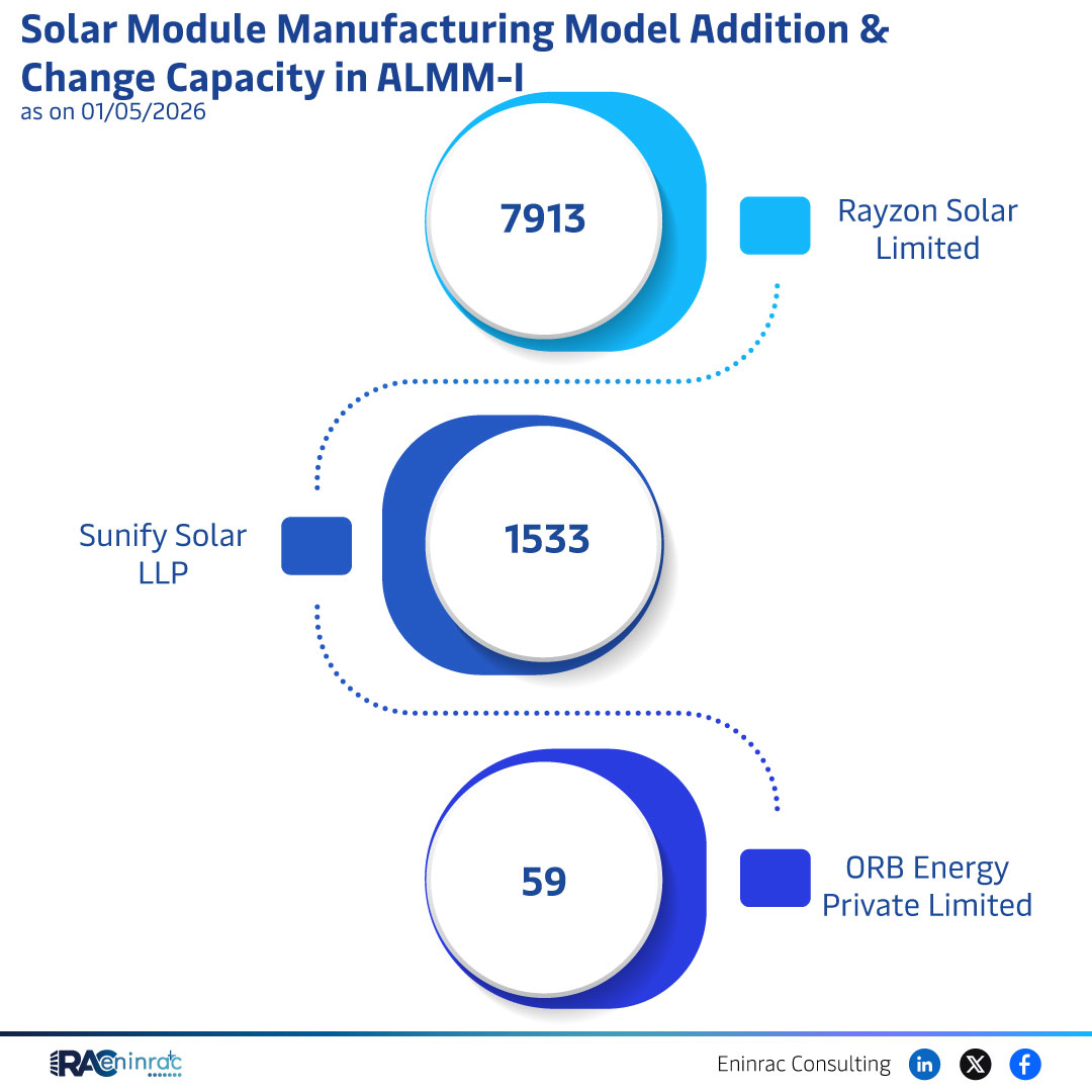 Solar Module Manufacturing Capacity Update – May 2026