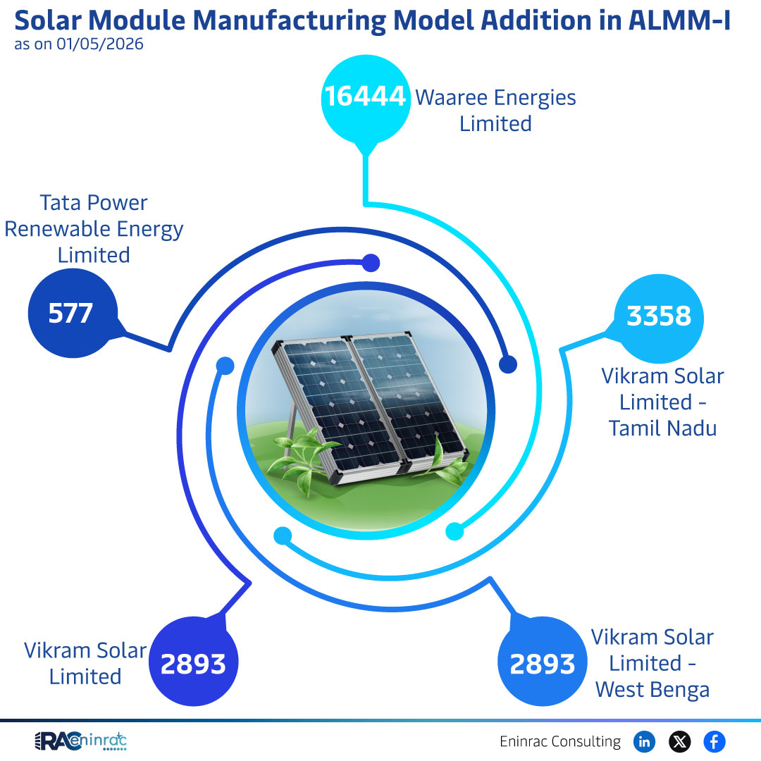 Solar Module Manufacturing Model Update – ALMM‑I 2026
