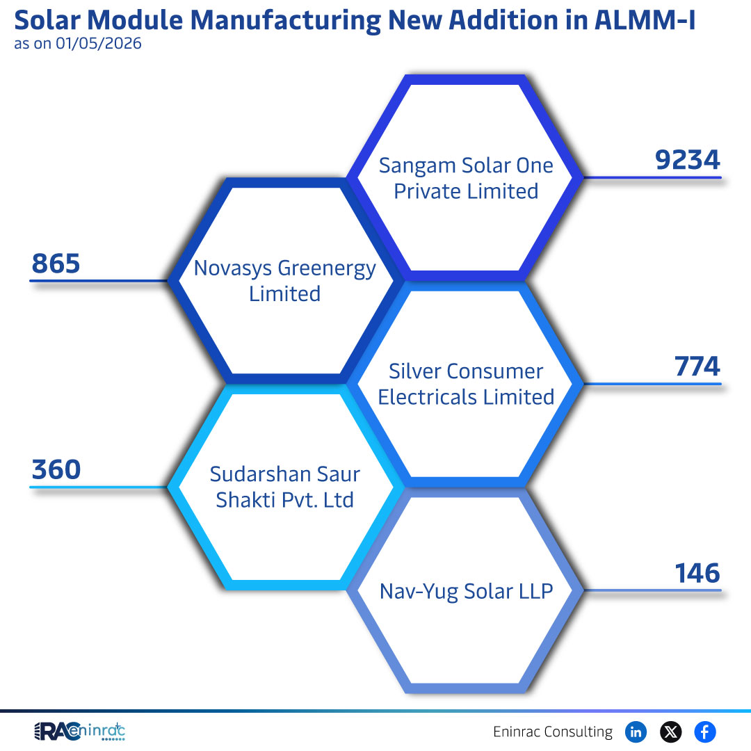Solar Module Manufacturing Additions in ALMM-I – 2026 Update