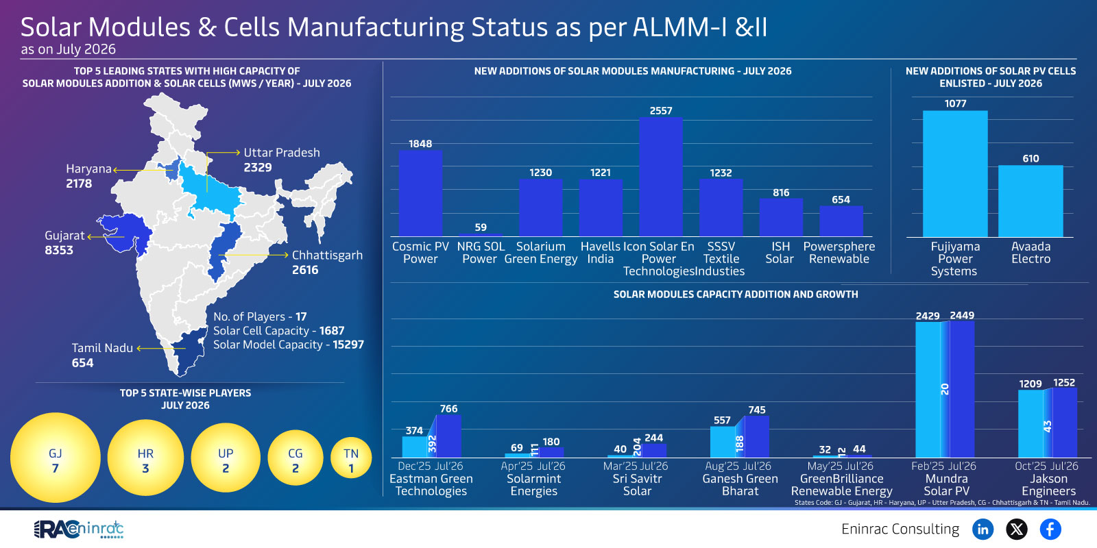 July 2026 India Solar Modules & Cells Capacity – Top States