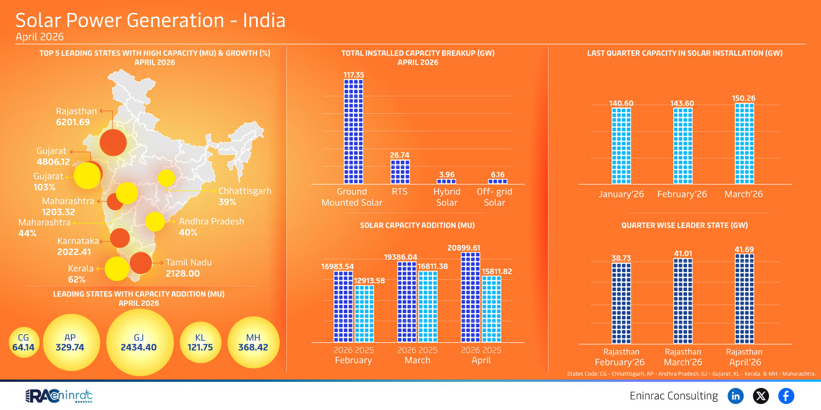 Solar Power Generation India April 2026 State Insights