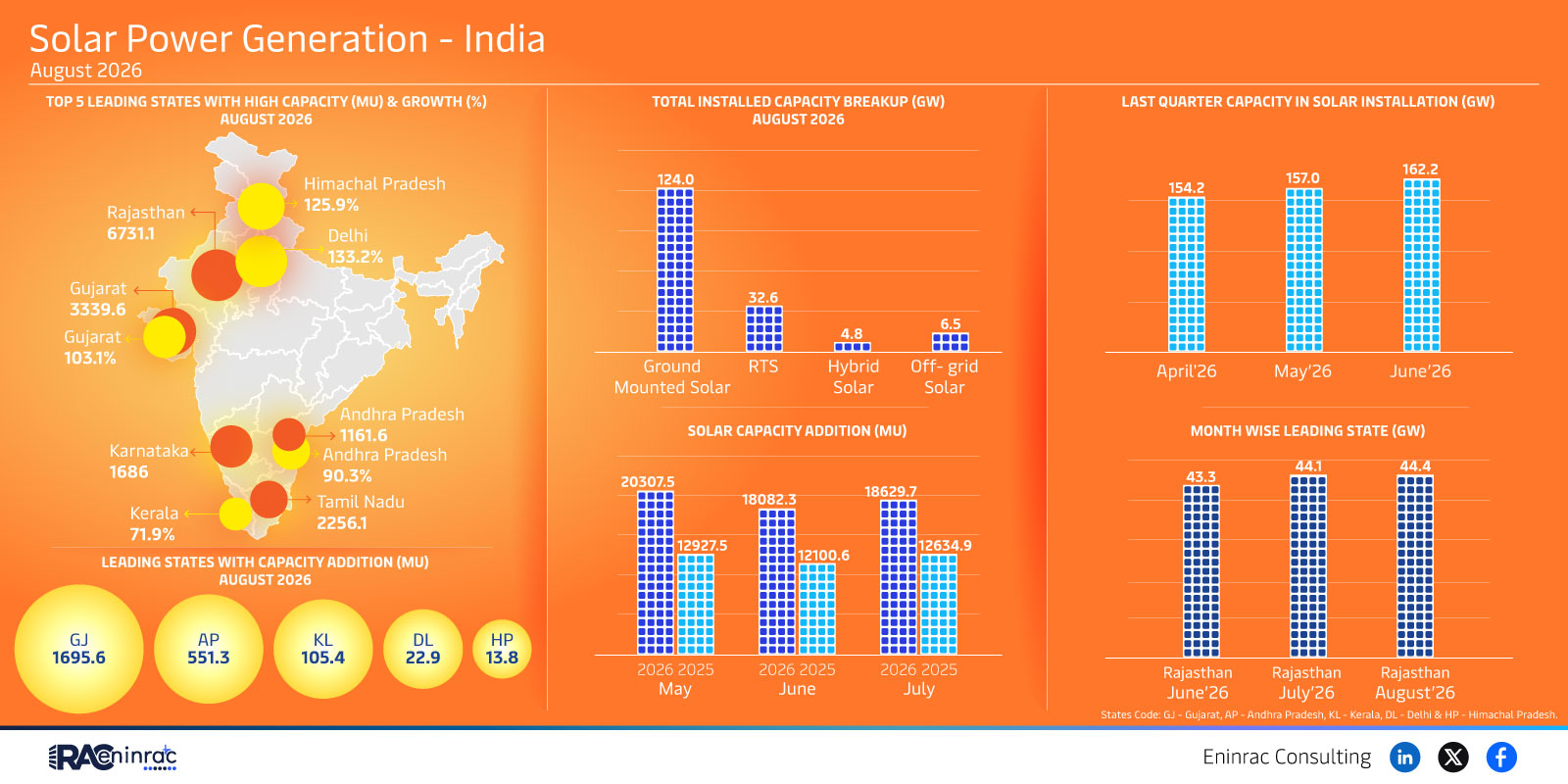 India Solar Power Generation August 2026 – Top States Trends
